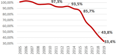 ráfico 2 (RAV, 4): Índice CAVIDEA