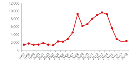 Gráfico 3: Venezuela: Importaciones de alimentos (millones de USD)