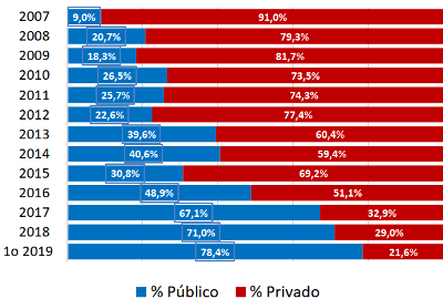 Gráfico 4: Proporción del valor de importaciones de alimentos de consumo final público y privado.