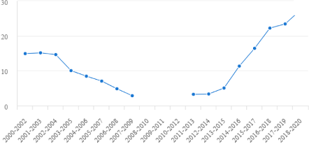 Gráfico 8: Prevalencia de la subalimentación (promedio de 3 años)