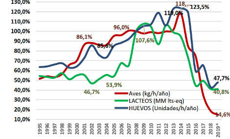 Índice de disponibilidad per cápita de productos básicos.